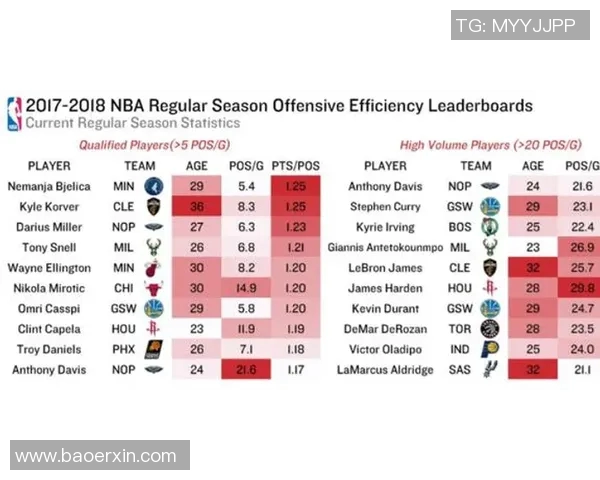 NBA球员赛季得分及效率排行榜